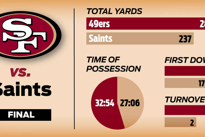 49ers' game review vs. Saints: A great start  and then nothing