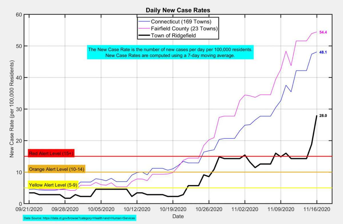 Ridgefield is in the Red Level.
