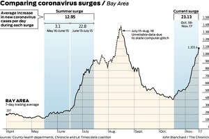 Charts show how Bay Area’s current coronavirus surge is already worse than the last one