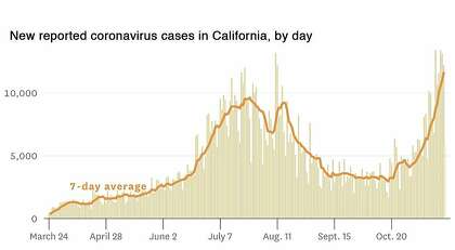 New coronavirus cases reported in California, by day.