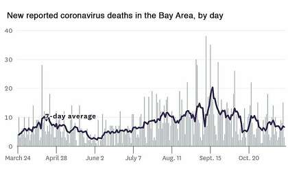 New coronavirus deaths reported in the Bay Area, by day.