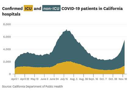 Enhanced ICU and non-ICU COVID-19 patients in California hospitals.