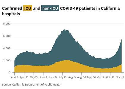 Confirmed ICU and non-ICU COVID-19 patients in hospitals in California.