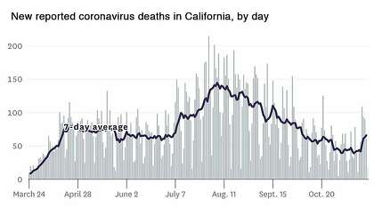 New coronavirus deaths reported in California, by day.