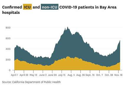 Confirmed ICU and non-ICU COVID-19 patients in Bay Area hospitals.