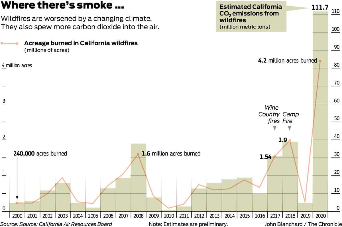 California wildfires emitted a huge amount of carbon dioxide this year. How  much of a problem is that?