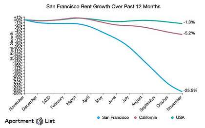 Percentage change in San Francisco rent over the past 12 months.