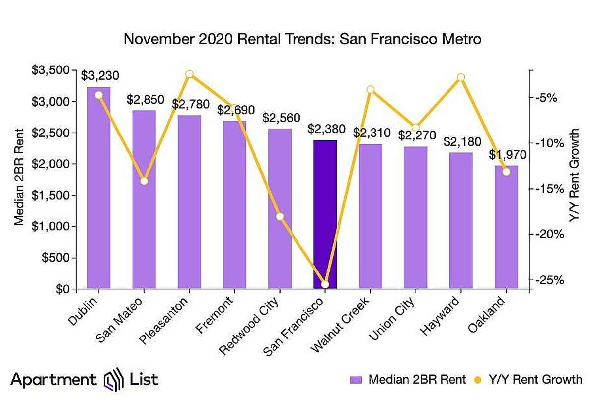 New data show S.F. is still a renter’s market. Will Bay Area prices