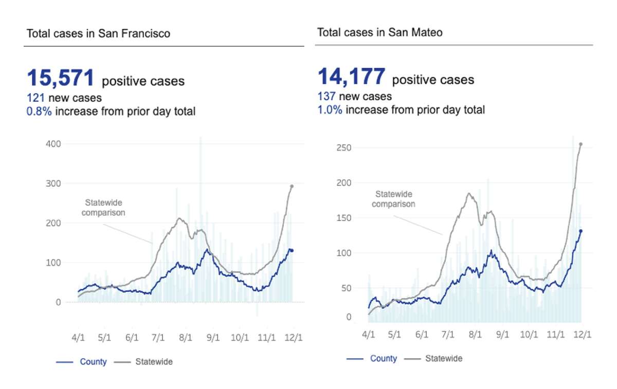 Graphs of daily COVID-19 cases in San Francisco and San Mateo counties. Each individual light blue bar represents a daily total, and the blue line represents a rolling 14-day average of daily cases. The large spikes at the start of August were the result of a data glitch at the state level.