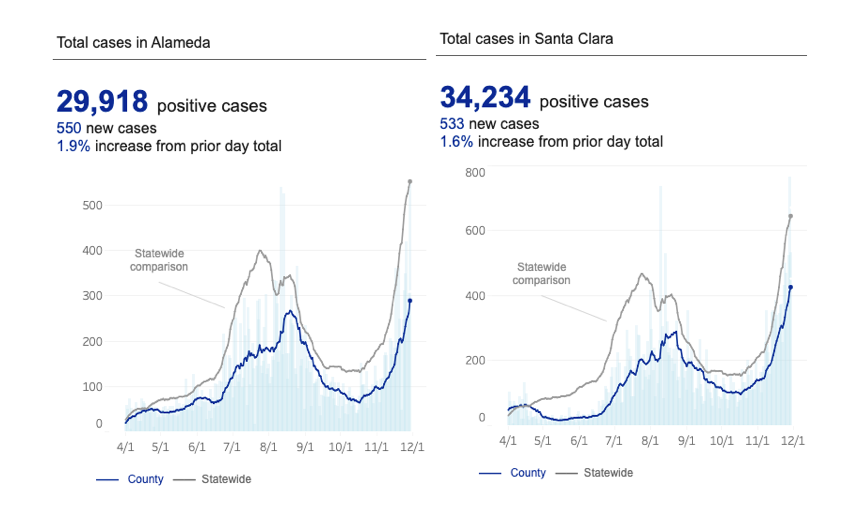 How much worse is the Bay Area's current COVID-19 surge than the summer ...