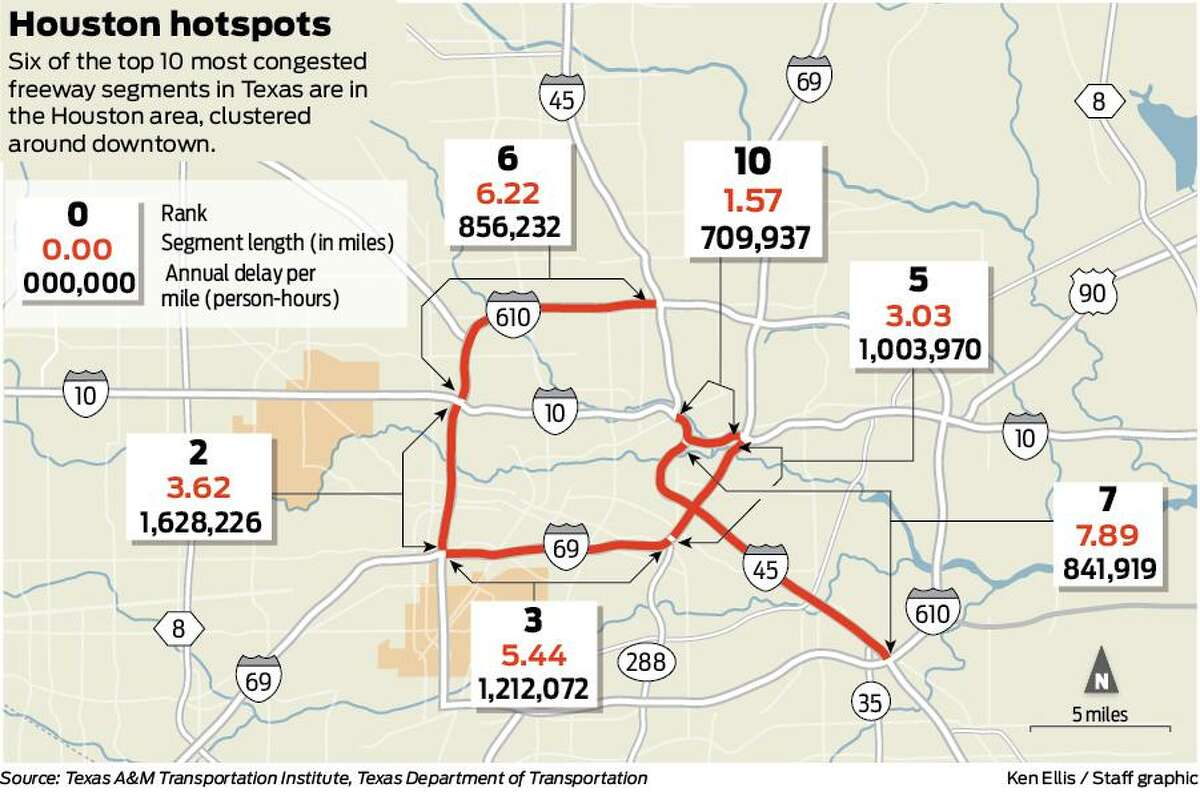 Houston Used To Own The Most-congested Freeway In Texas. Now It's ...