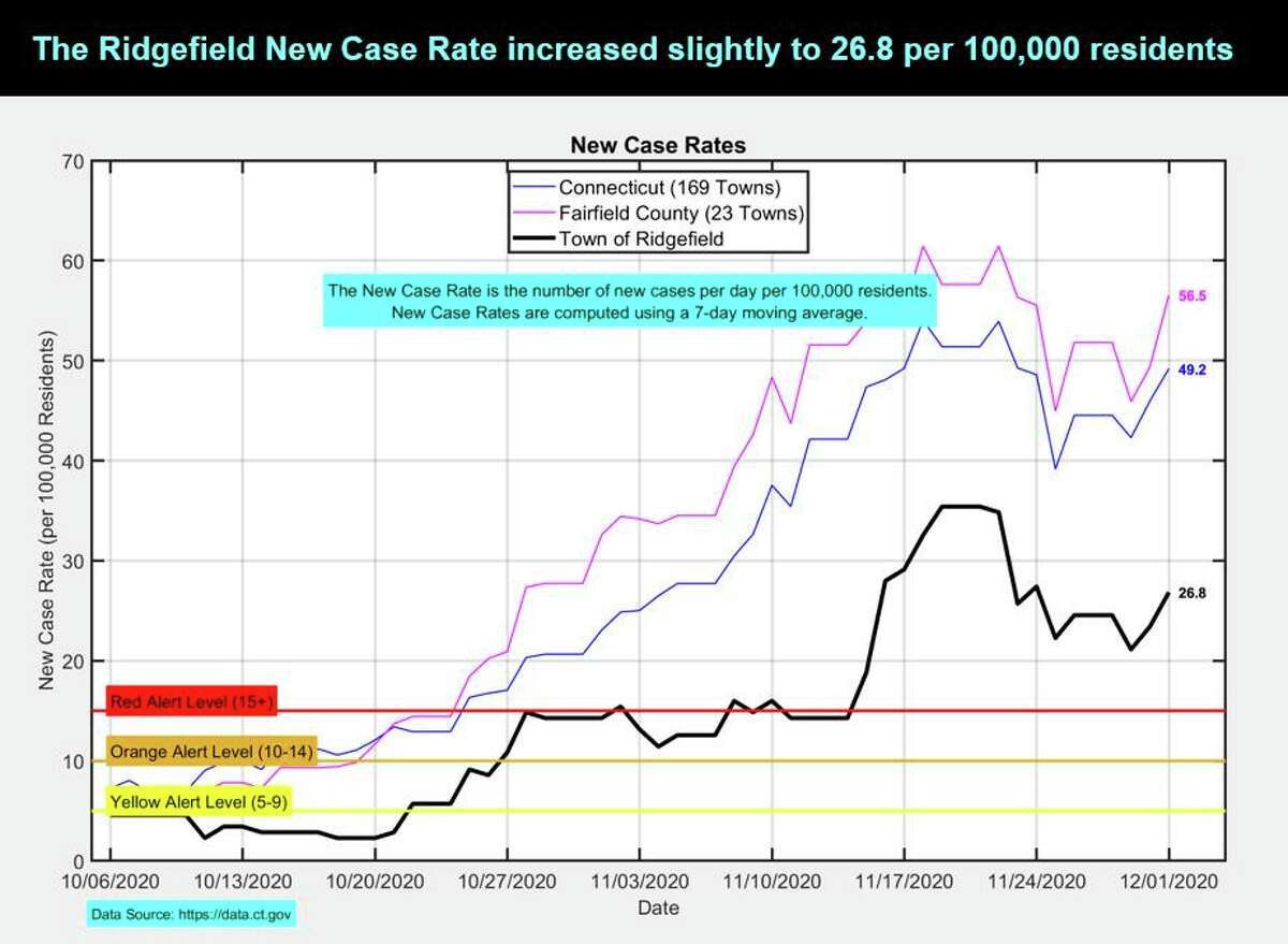 Unlike the State of CT which averages data on a two-week basis, the Ridgefield analysis reflects a one-week average. The daily new case rates are expressed per 100,000 residents. Ridgefield also includes congregate settings such as nursing homes and assisted living facilities and the State does not. Town officials say their one-week average allows for a quicker response to changes, while the state’s two-week averageis more useful for for setting policy.