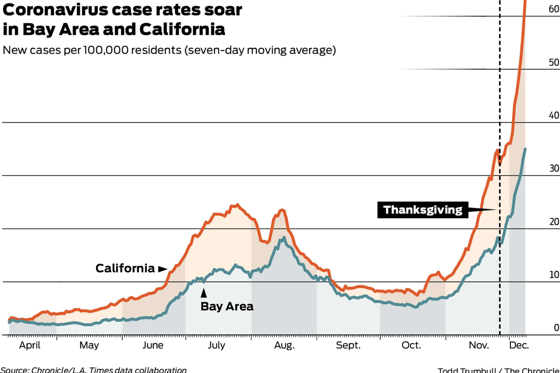 Charts show how bad the COVID surge has been in Bay Area counties since  Thanksgiving