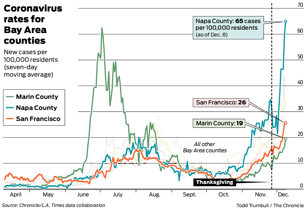Charts show how bad the COVID surge has been in Bay Area counties since  Thanksgiving