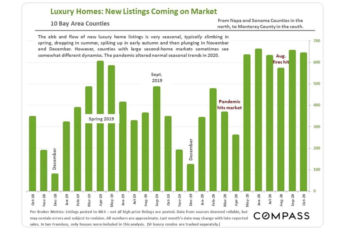 What used to be the slowest time of the year for home sales is now fast and furious in San Francisco, according to local real estate agents.