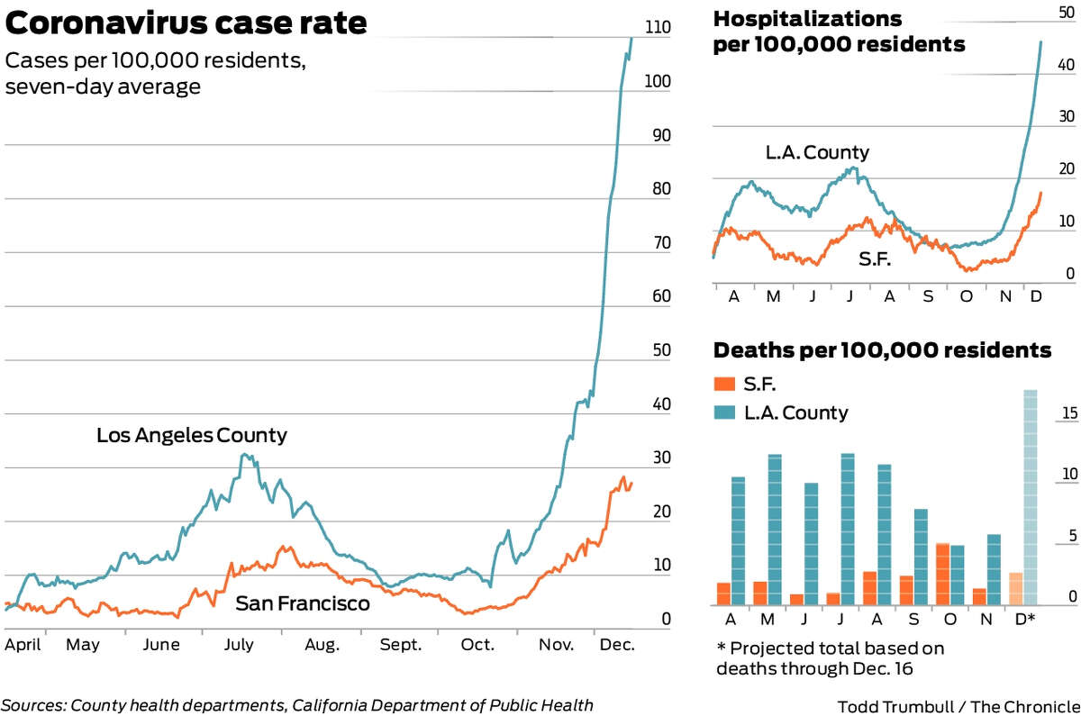 Comparing coronavirus case rates in the Bay Area and Los Angeles County.