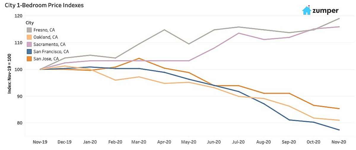 are home prices dropping in the bay area