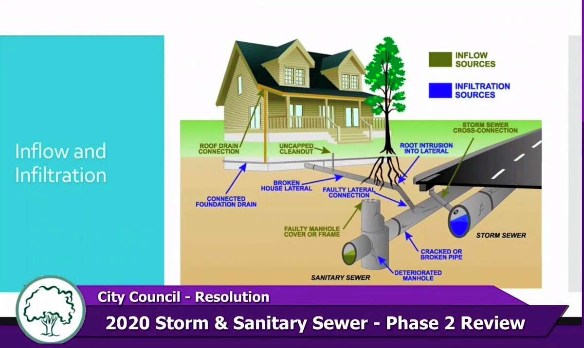 A graphic presented at a Midland City Council meeting on Dec. 21, 2020 shows examples of inflow and infiltration into a city's pipe systems. (Screen photo/MCTV)