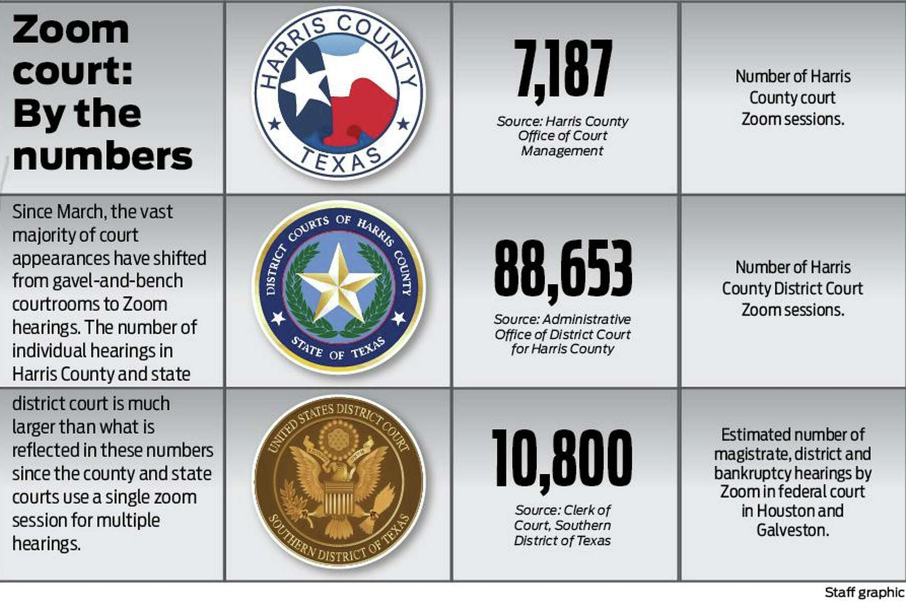 In Houston S Zoom Court Proceedings Decorum Often Gets Muted