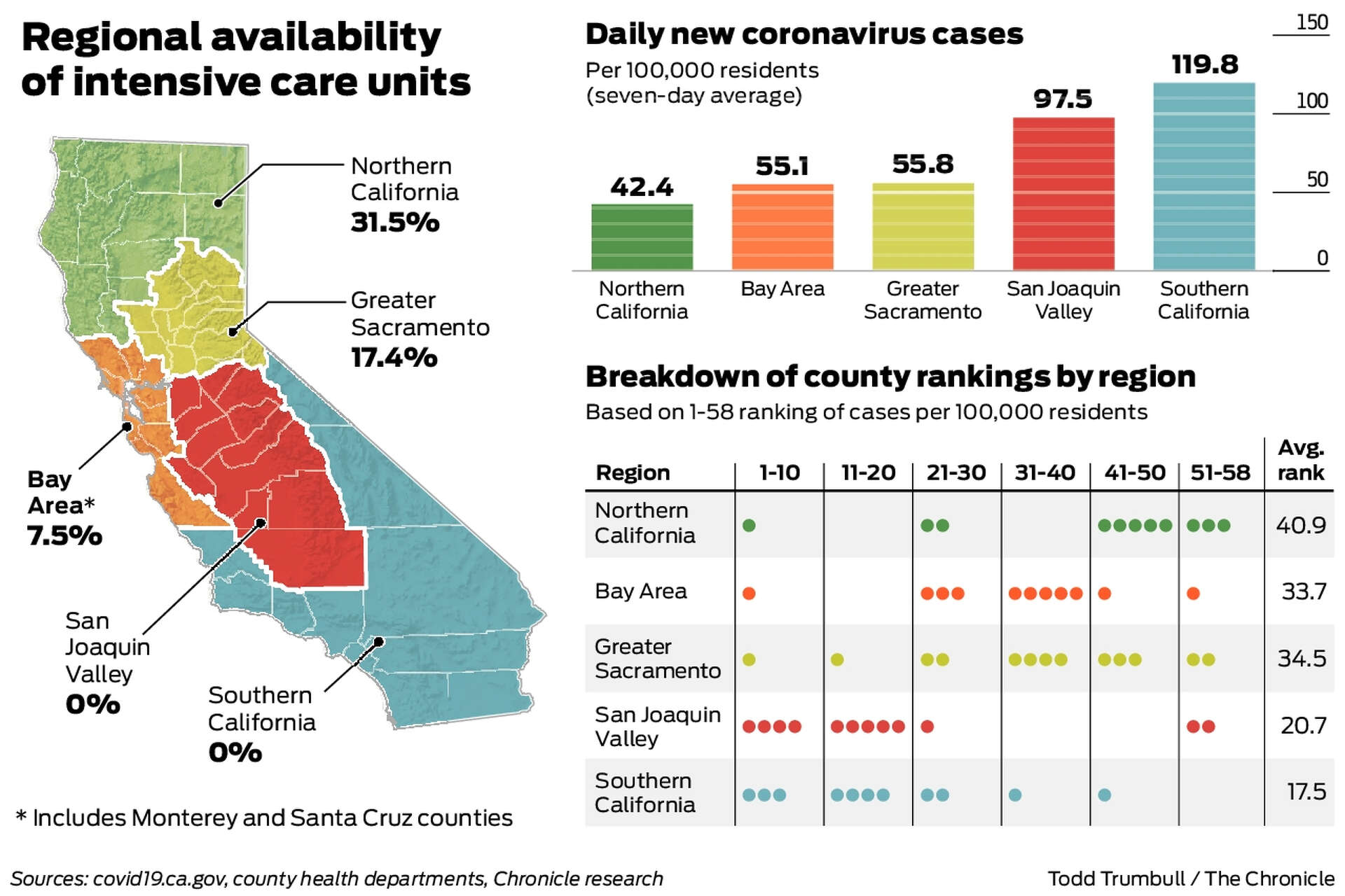 These charts compare the coronavirus surge in Southern California and the  Bay Area