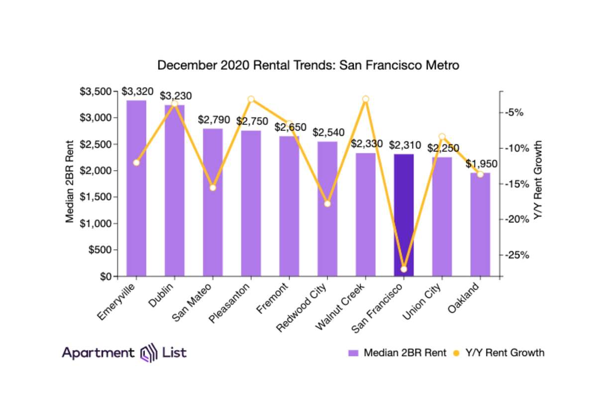San Francisco rents fell another 2.7% in December, according to a new report from Apartment List.