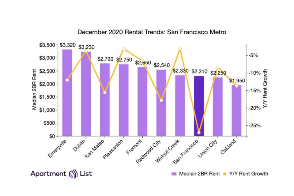 San Francisco rent closes out the year down 27