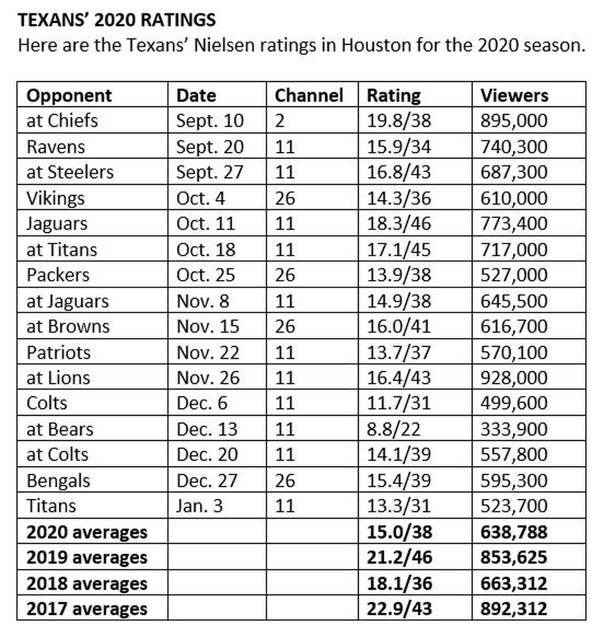 On TV/Radio: 2020 season also takes big bite out of Texans' ratings