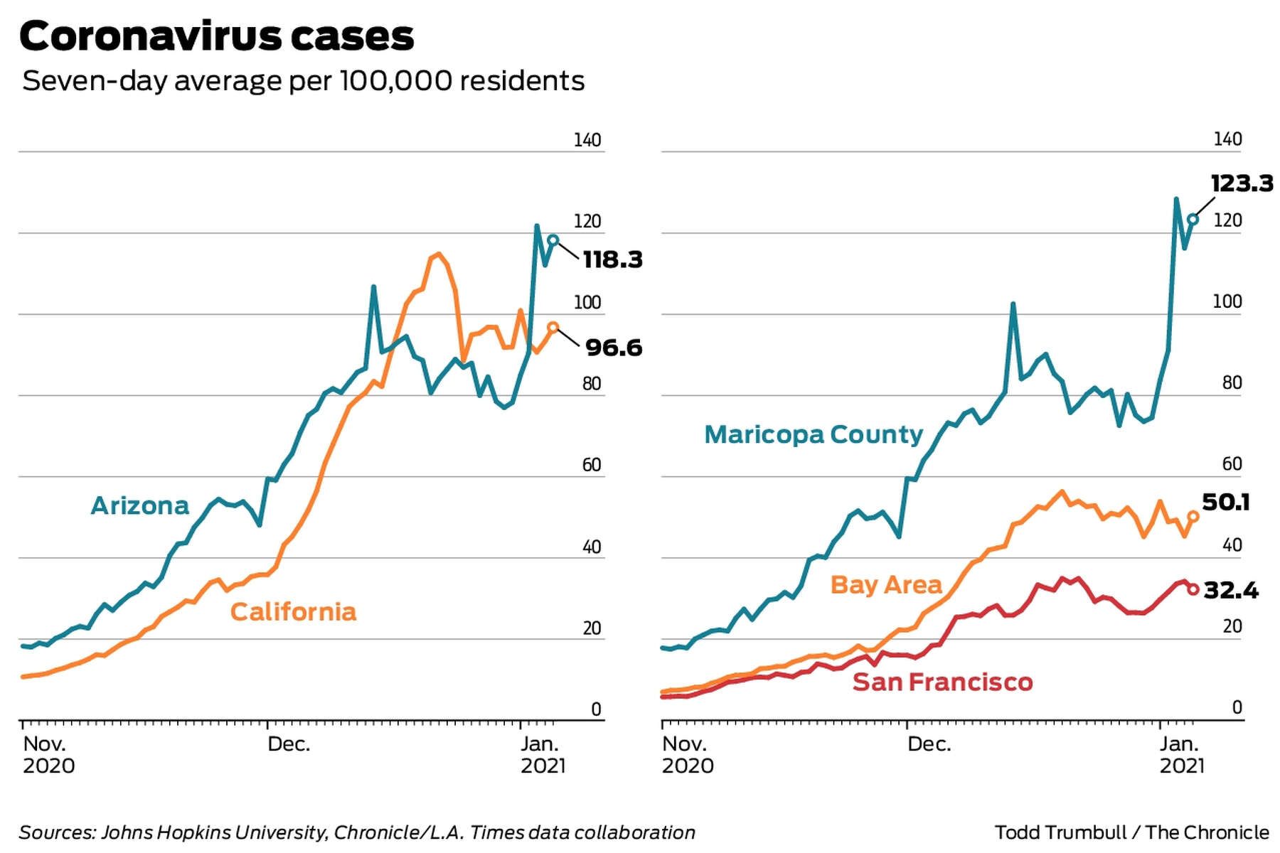 Charts Compare California Covid Crisis With Arizona Now The Hot Spot Of The World