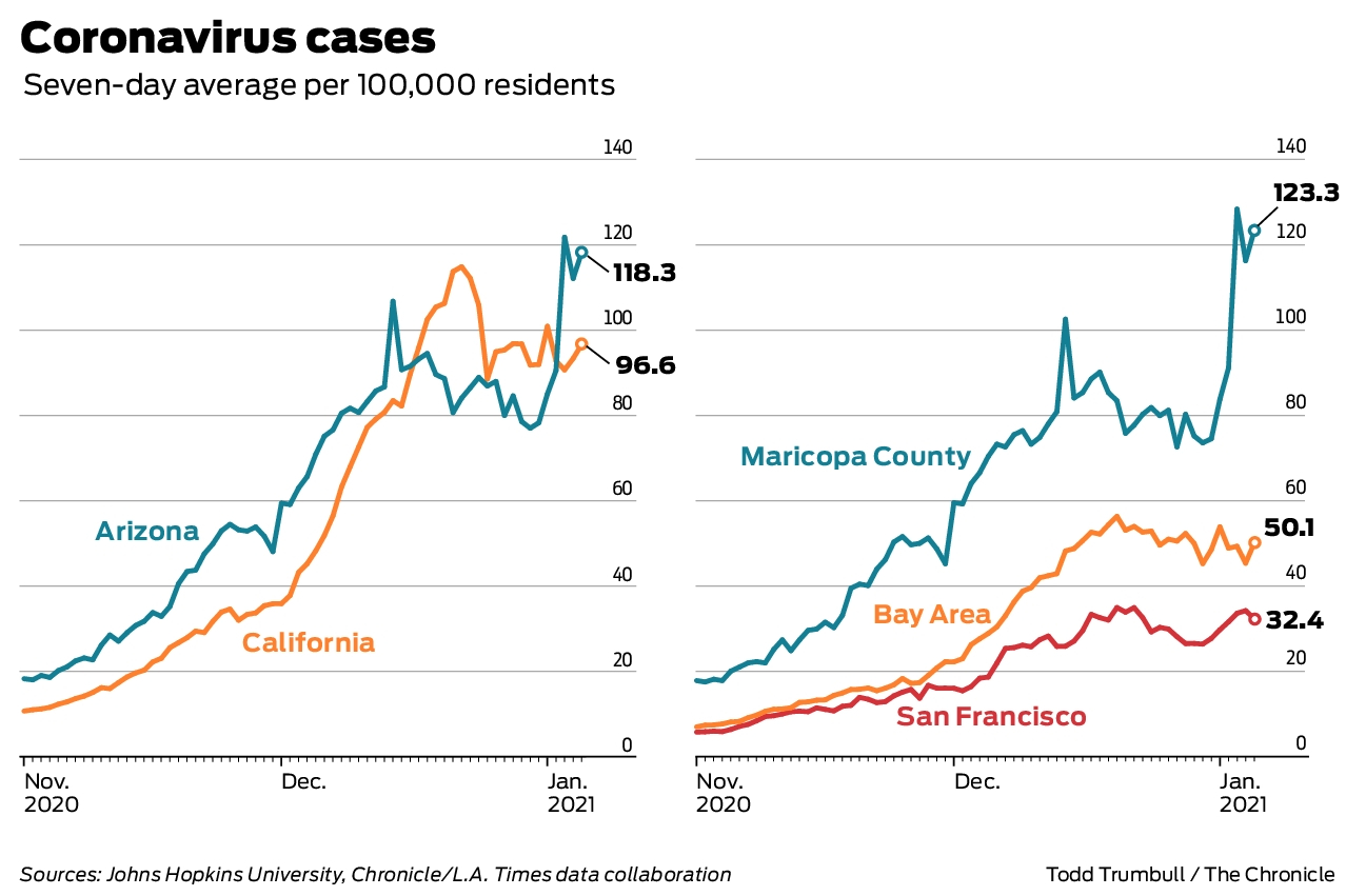 Graphs compare the COVID crisis in California to Arizona, now the ‘hot spot of the world’