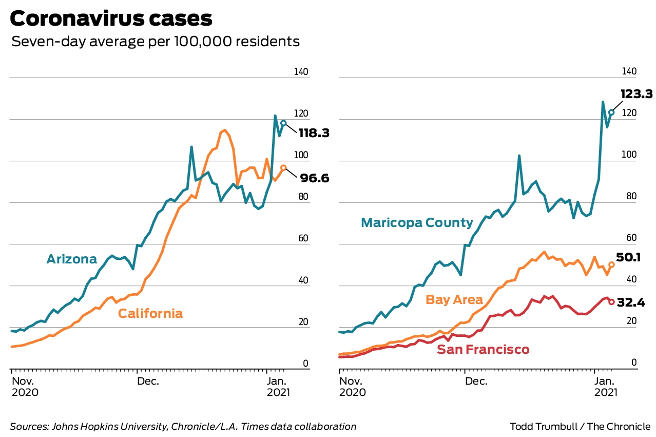 The chart compares California’s COVID crisis with Arizona, which is now the “hotspot of the world.”