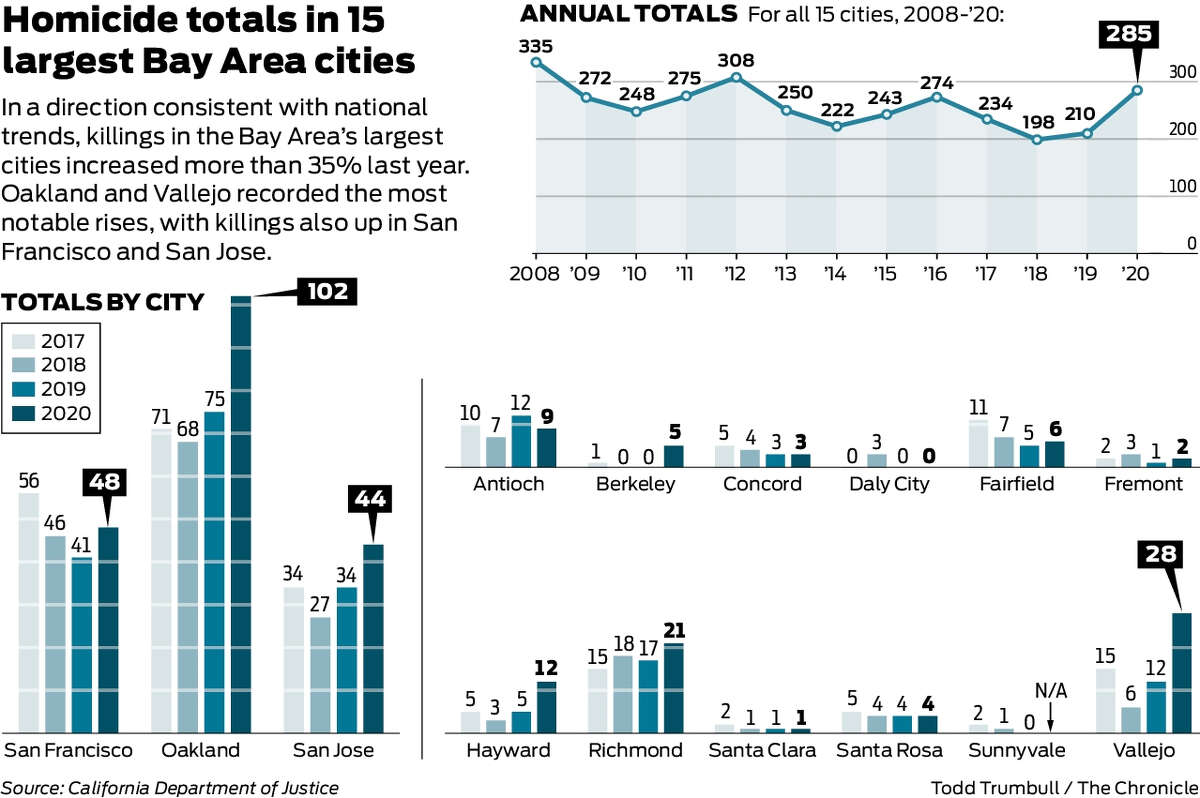 A Violent Year Bay Area Killings Spiked 35 In 2020   1200x0 