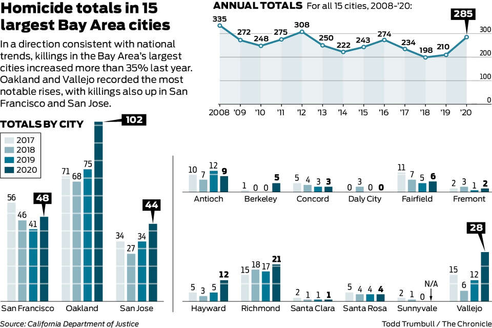A violent year: Bay Area killings spiked 35% in 2020