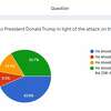 Enterprise Reader Poll results as of 10:50 a.m. Sunday.