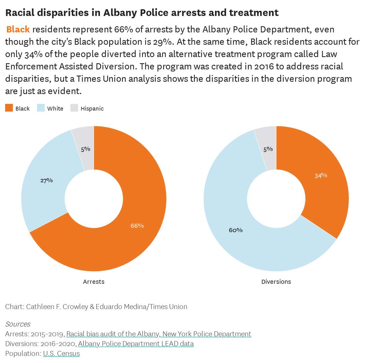 Black residents account for only 34% of the people diverted into an alternative treatment program called Law Enforcement Assisted Diversion. (Cathleen F. Crowley & Eduardo Medina / Times Union)