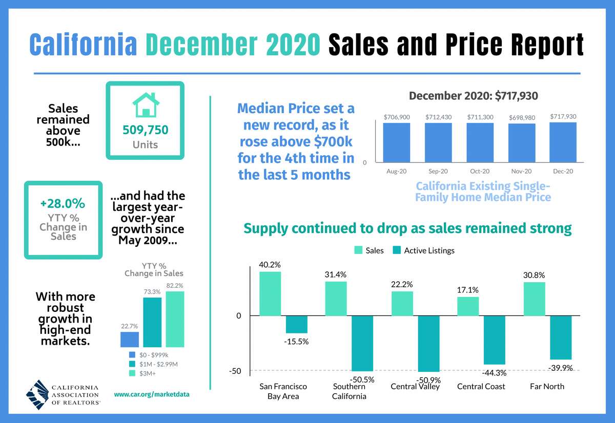 As data from the California Association of Realtors shows, median prices were up all over the state, as inventory dwindled and those living in shared spaces like condos and apartments became highly motivated to ride out the pandemic in as much space as they could afford. Single-family homes in particular could command even greater premiums. The December 2020 median price for existing single-family homes in California was $717,930, about $10,000 more than it was in August, according to the association.