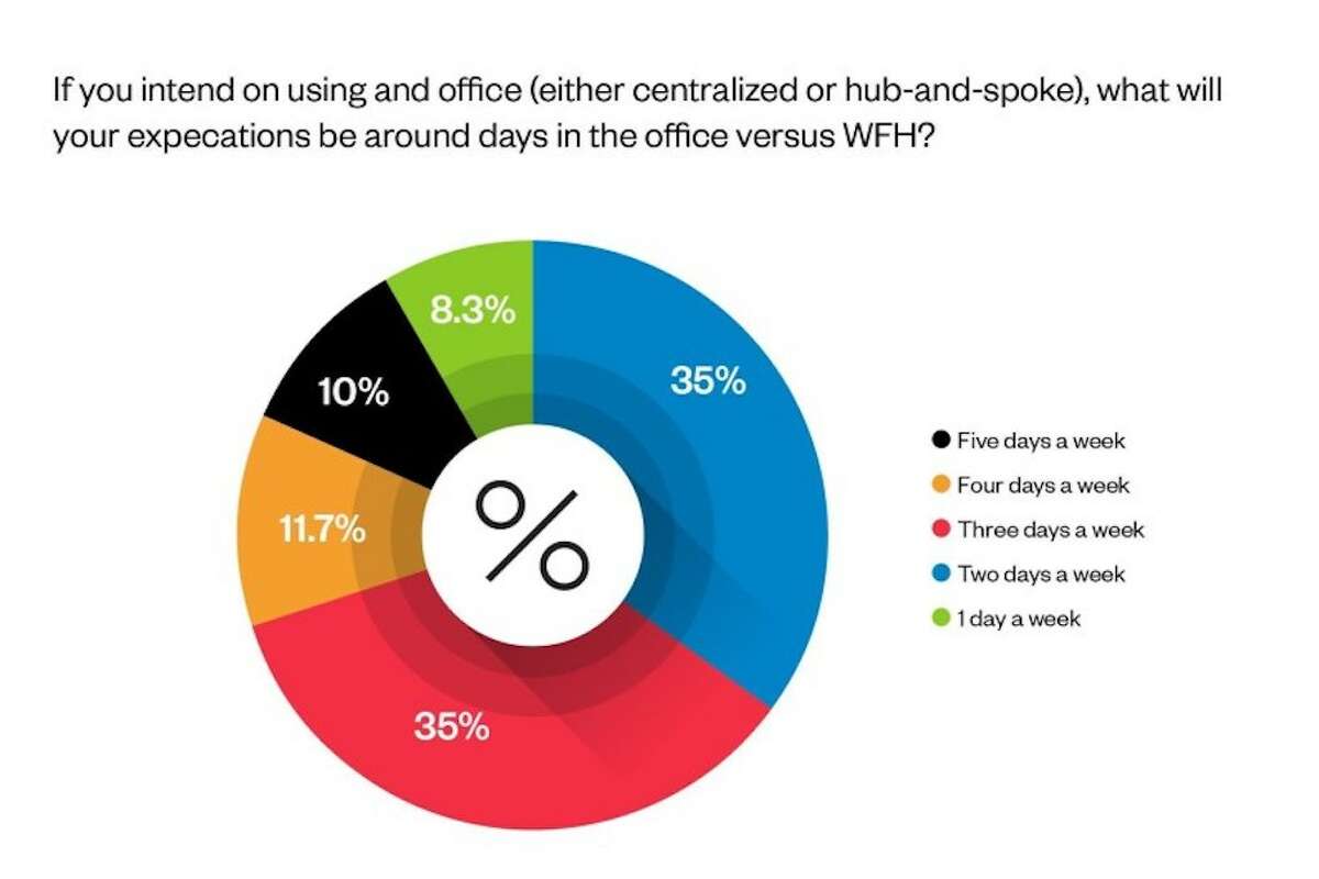 For the two-thirds of companies that will continue to use office space, most will not be returning to the office five days a week.