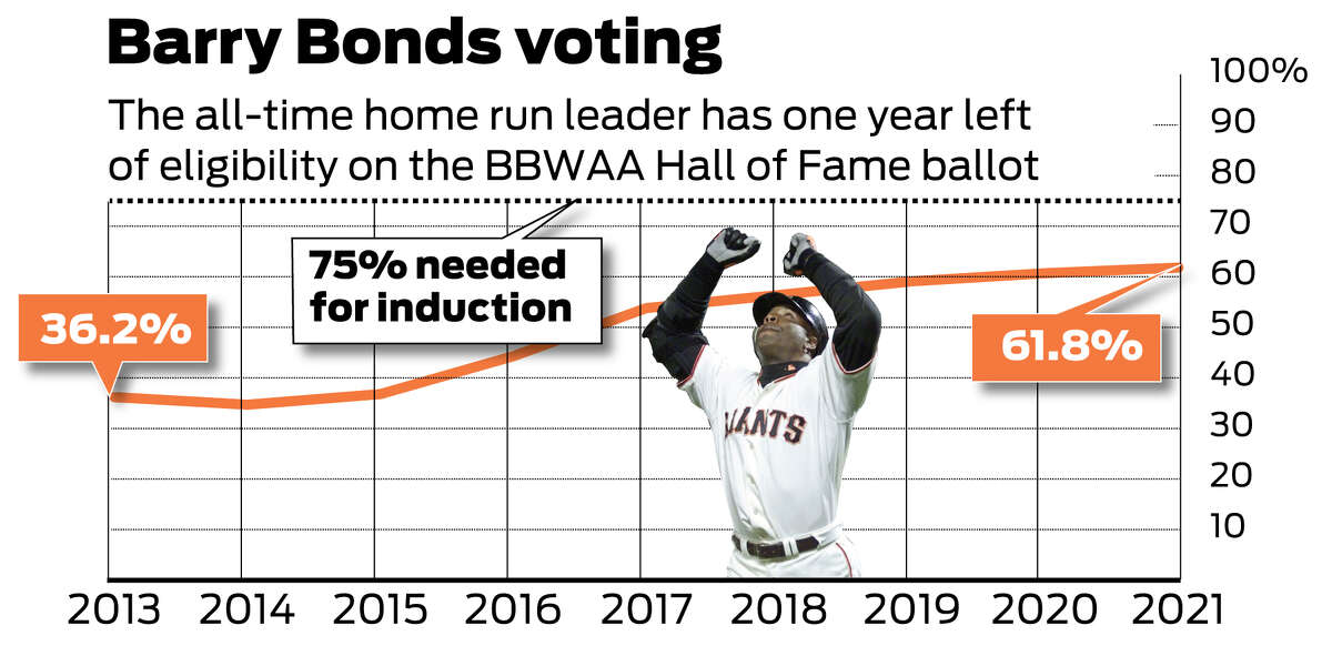 Barry Bonds remains far short of the Hall of Fame with one year of