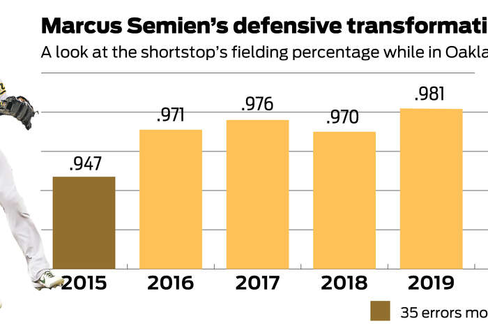 The rise of the A's Marcus Semien, always unfinished but almost an