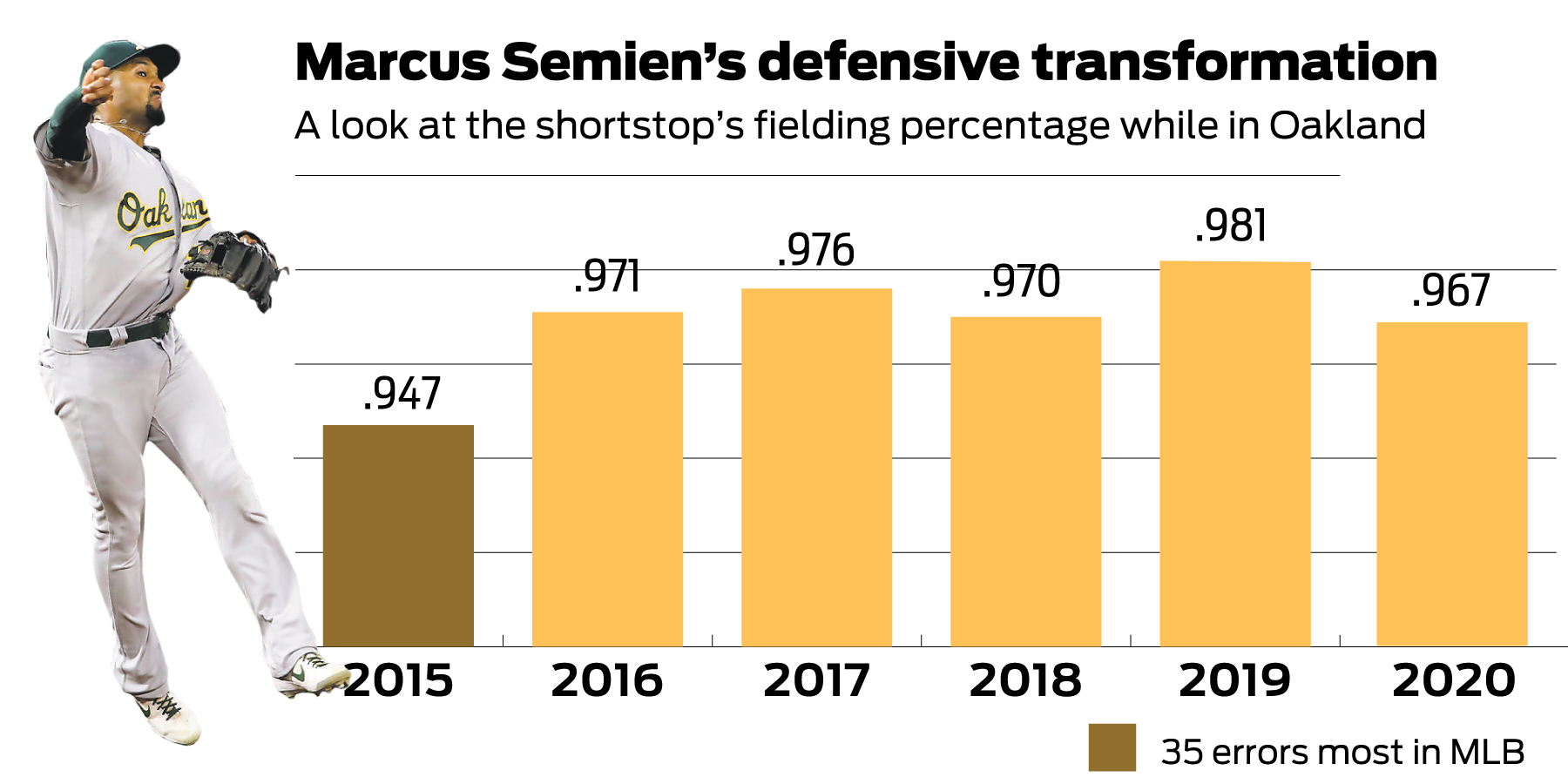 What going back to Oakland means for new Blue Jay Marcus Semien