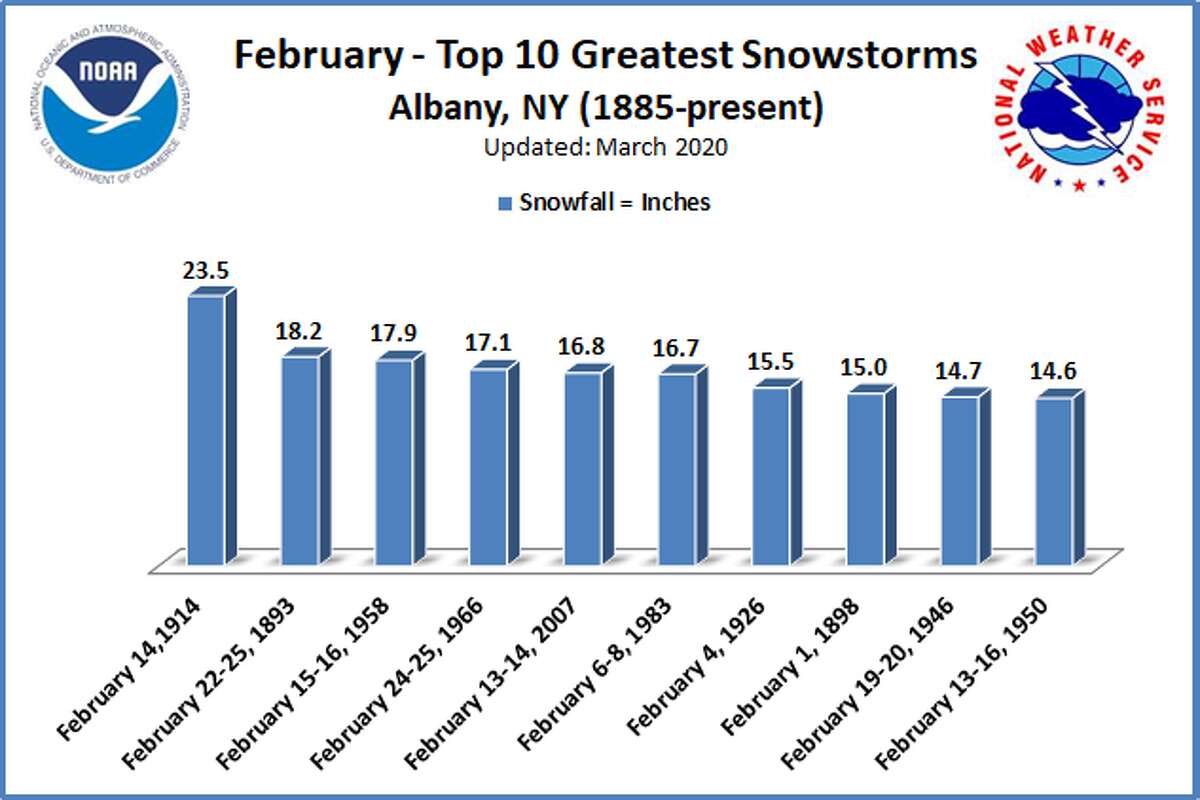 Top 10 February storms for Albany, N.Y., from 1885 to 2020. (National Weather Service)