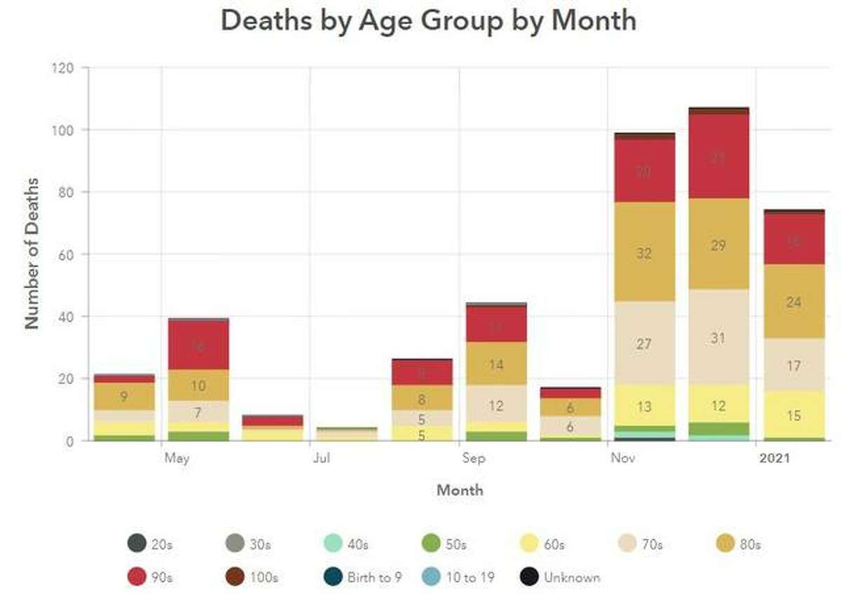 This Madison County Health Department graphic illustrates COVID-19 deaths in the county, per month, since April.