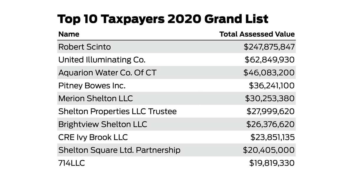 A look at the top of Shelton’s grand list, which increased by 1.49 percent in 2020.