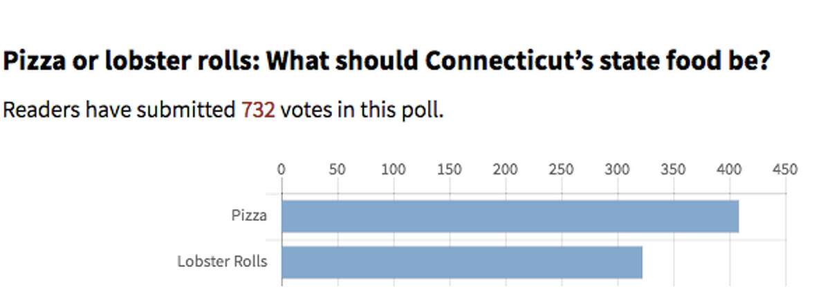 Pizza defeated lobster rolls in our latest poll for official state food of Connecticut.
