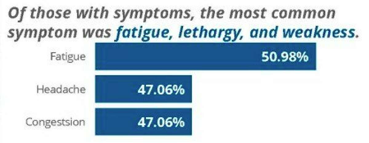 The most common COVID-19 symptoms in Manistee County last month were fatigue, lethargy and weakness. (Courtesy photo)