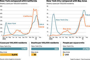 New York is reopening faster than the Bay Area. How does its coronavirus curve compare?