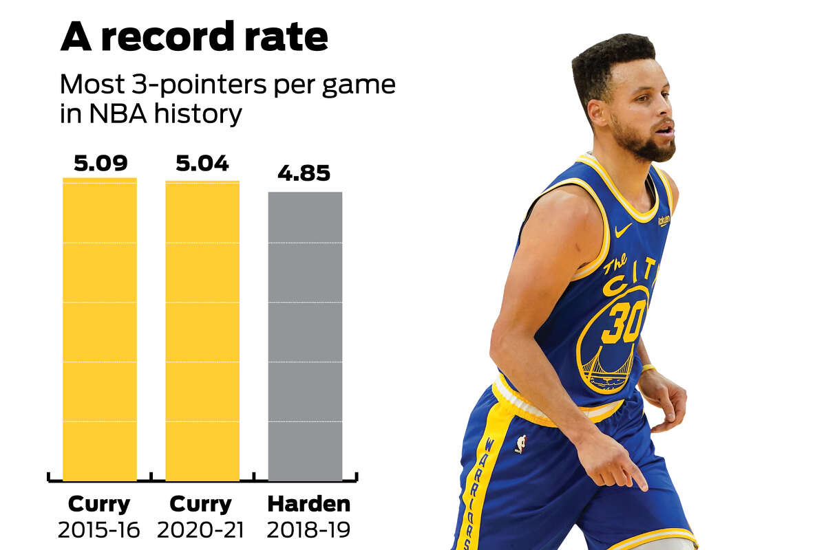 NBA Records: Can James Harden catch Steph Curry for most 3-pointers made? -  NetsDaily