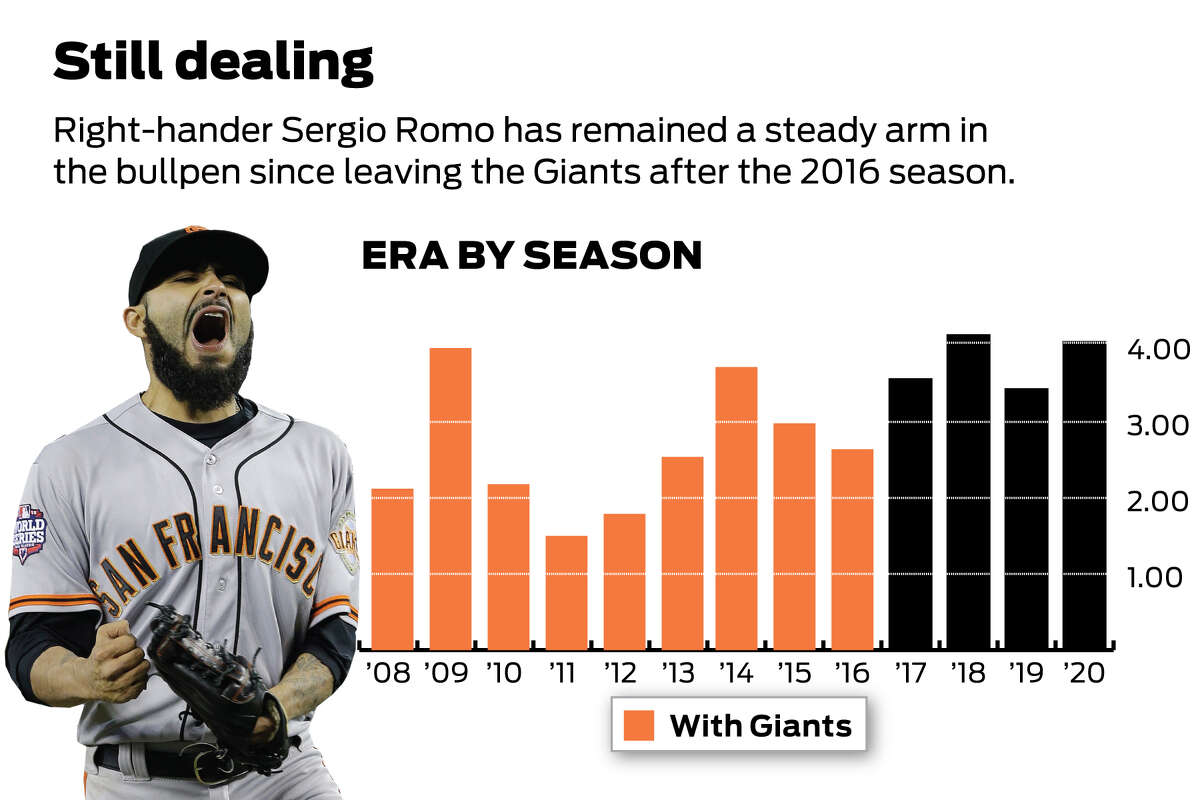 Relief pitcher Sergio Romo signs non-roster deal with Giants