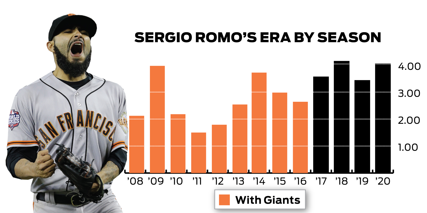 A's agree to terms with relievers Yusmeiro Petit, Sergio Romo - Vimarsana News