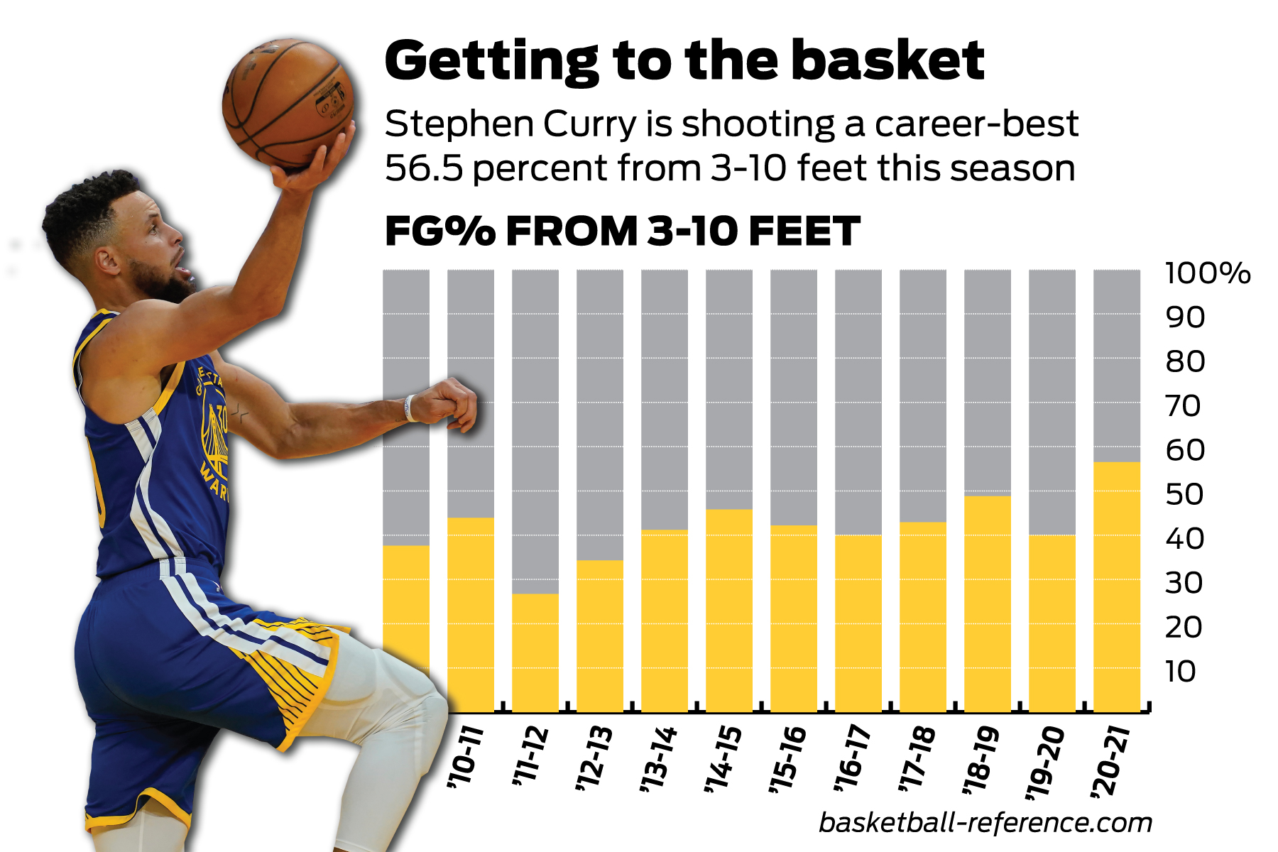How Has Warriors Steph Curry Made Himself Nearly Impossible To Defend