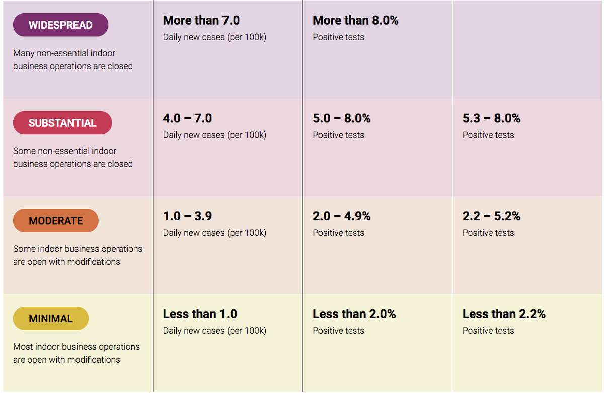 California's reopening plan is dictated by four color-coded tiers. Each county is assigned to a tier based on its test positivity, adjusted case rate and an equity metric.